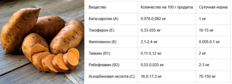 Süßkartoffel-Vitamintabelle