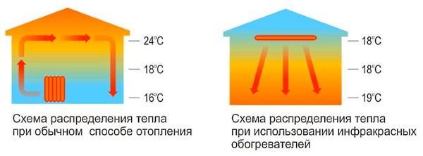 Wärmeverteilungsschemata