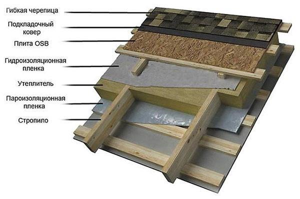 Dachkonstruktion aus Weichziegeln
