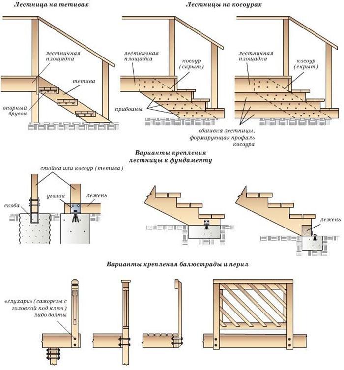 kroky k výrobě schodiště ze dřeva