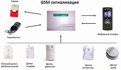 GSM InterVision Sicherheitssystem
