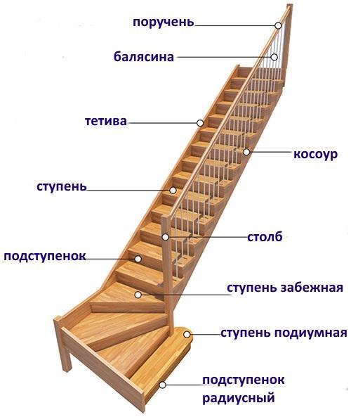konstrukce schodiště