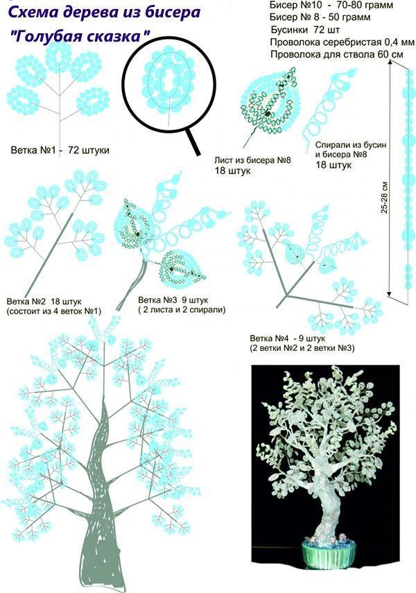 diagram stromu modré pohádky