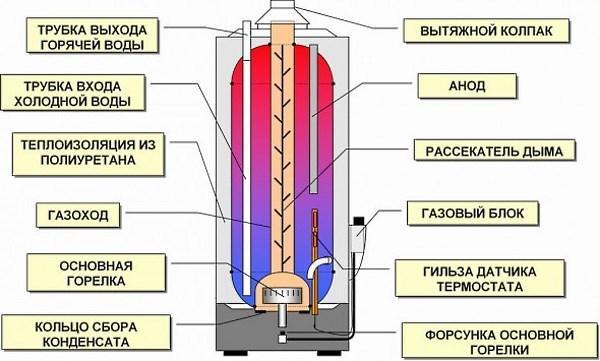 Diagramm der Gaskesselanlage