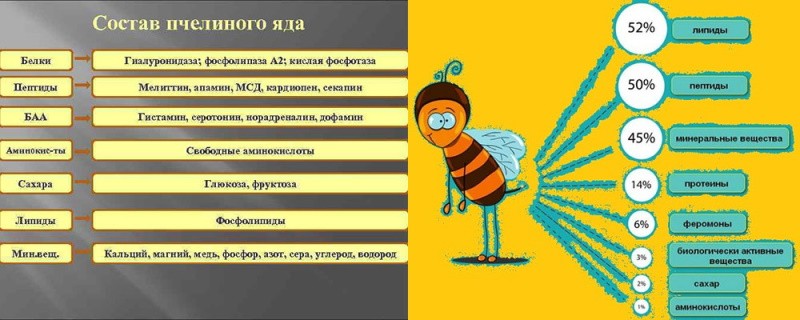 Bienengiftzusammensetzung