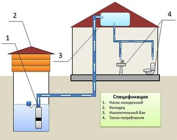 schéma zásobování vodou soukromým domem