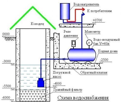 Wasserversorgungssystem Dacha