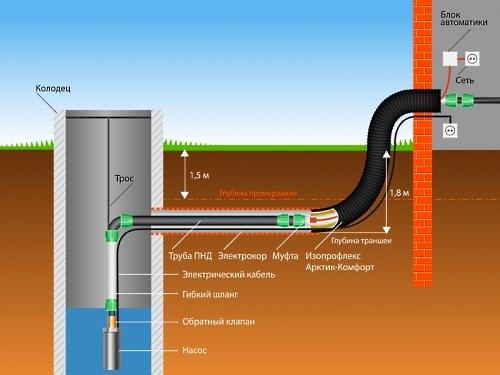 Schéma zásobování vodou Dacha ze studny